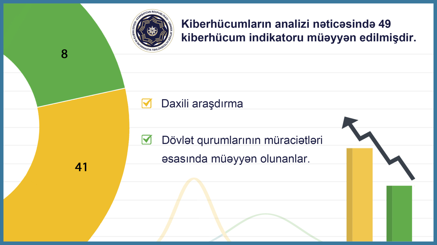 Noyabrda dövlət qurumlarına edilən kiberhücumların qarşısı alınıb