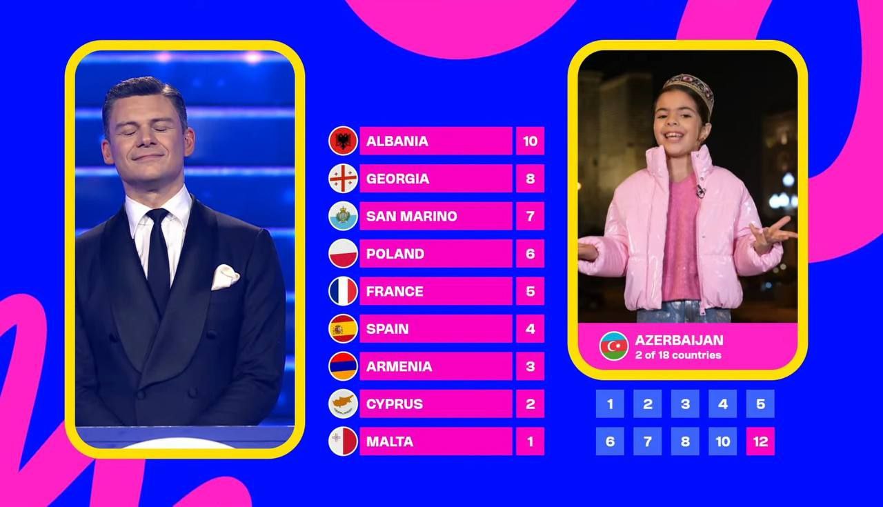 Azərbaycan “Uşaq Avroviziya 2025”də Ermənistana 3 xal verib