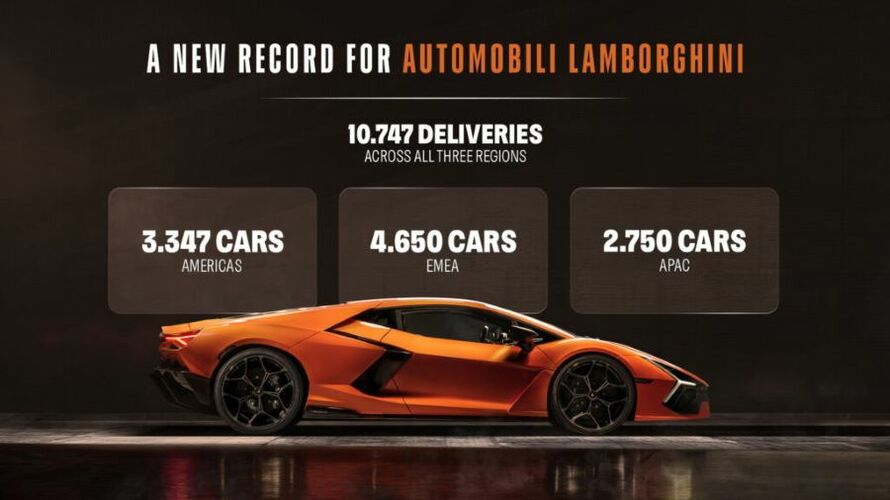 "Lamborghini" 2025-ci ildə rekord sayda lüks avtomobil satıb