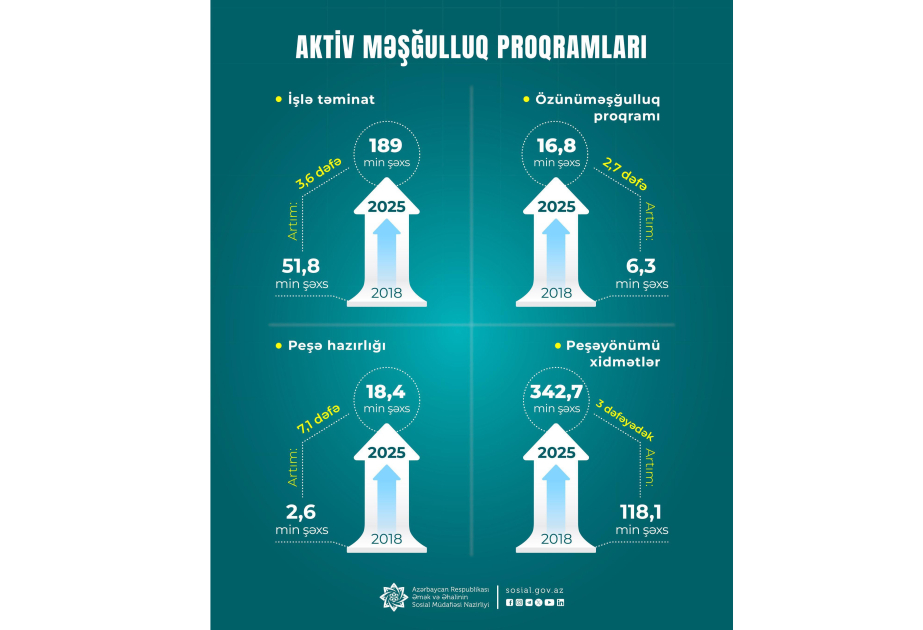 ƏƏSMN: 2018-2025-ci illərdə işlə təmin edilənlərin illik sayı 3,6 dəfə artıb
