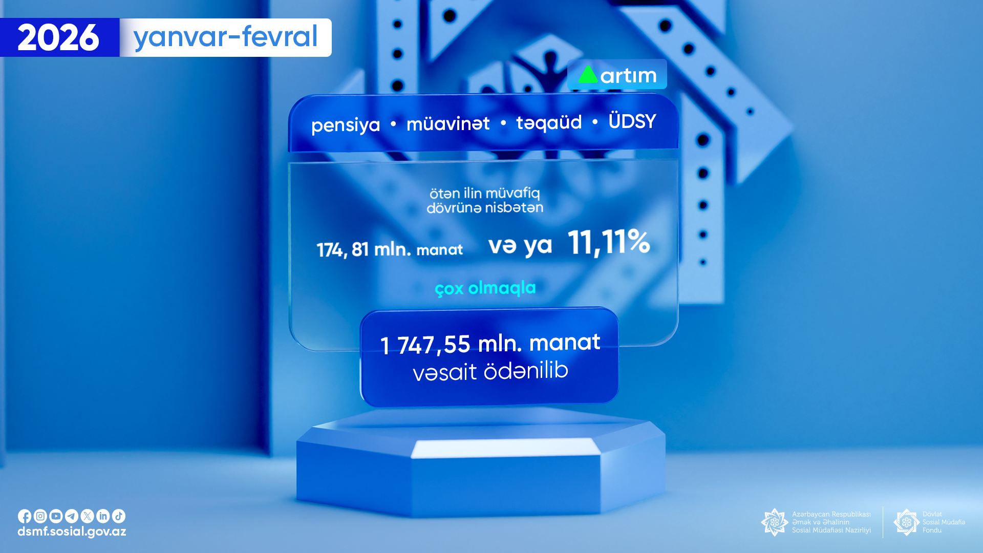 Yanvar-fevral aylarında sosial ödənişlər üzrə əhaliyə 1 747, 55 milyon manat vəsait ödənilib
