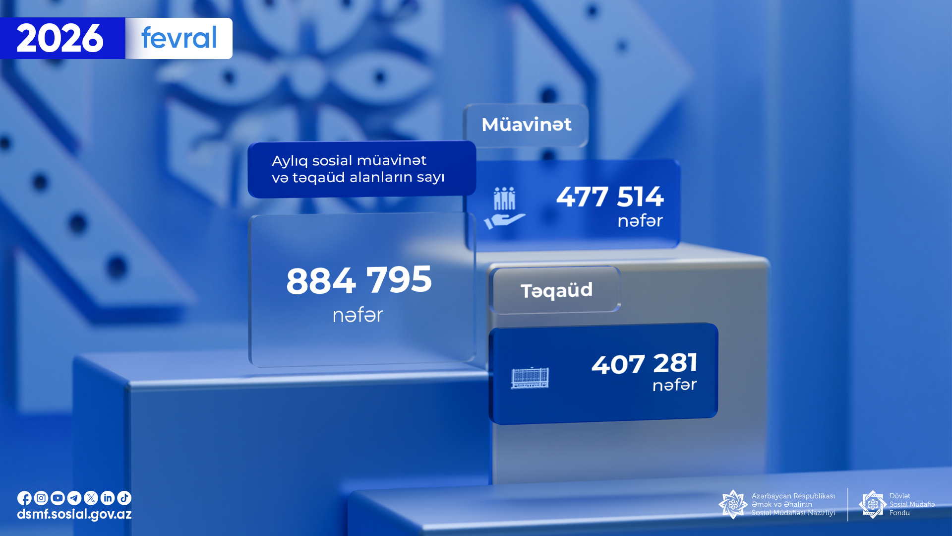 Fevral ayında müavinət alanların sayı açıqlanıb