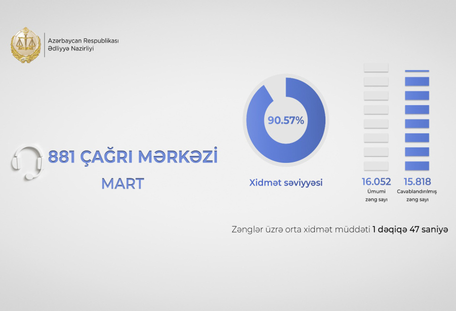 Ədliyyə Nazirliyinin “881” Çağrı Mərkəzində xidmət səviyyəsi 90 faizi keçib