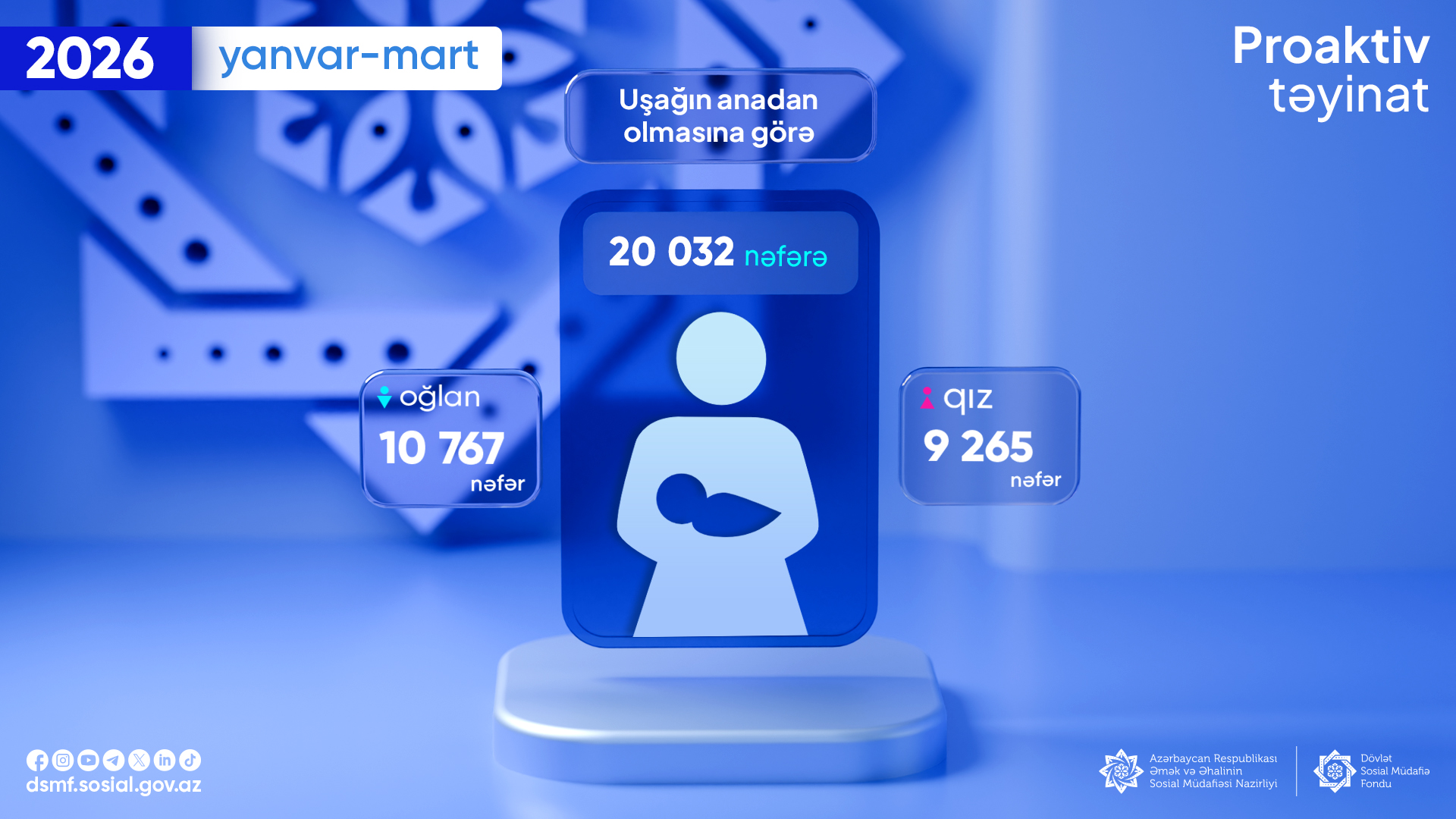 20 032 nəfərə uşağın anadan olmasına görə birdəfəlik müavinət təyin olunub