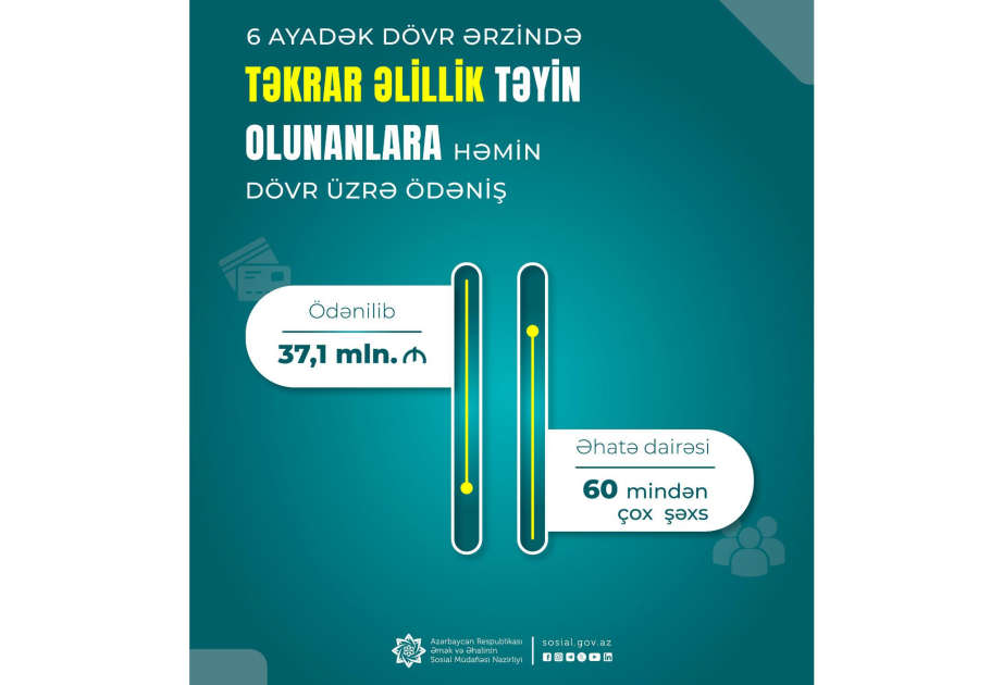 60 mindən çox şəxsə həmin dövr üzrə 37,1 milyon manat ödənilib