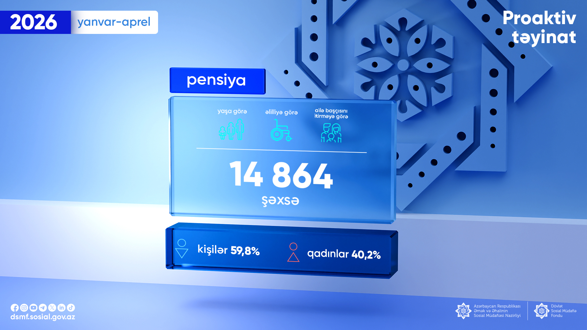 14 864 şəxsə proaktiv qaydada pensiya təyinatı aparılıb