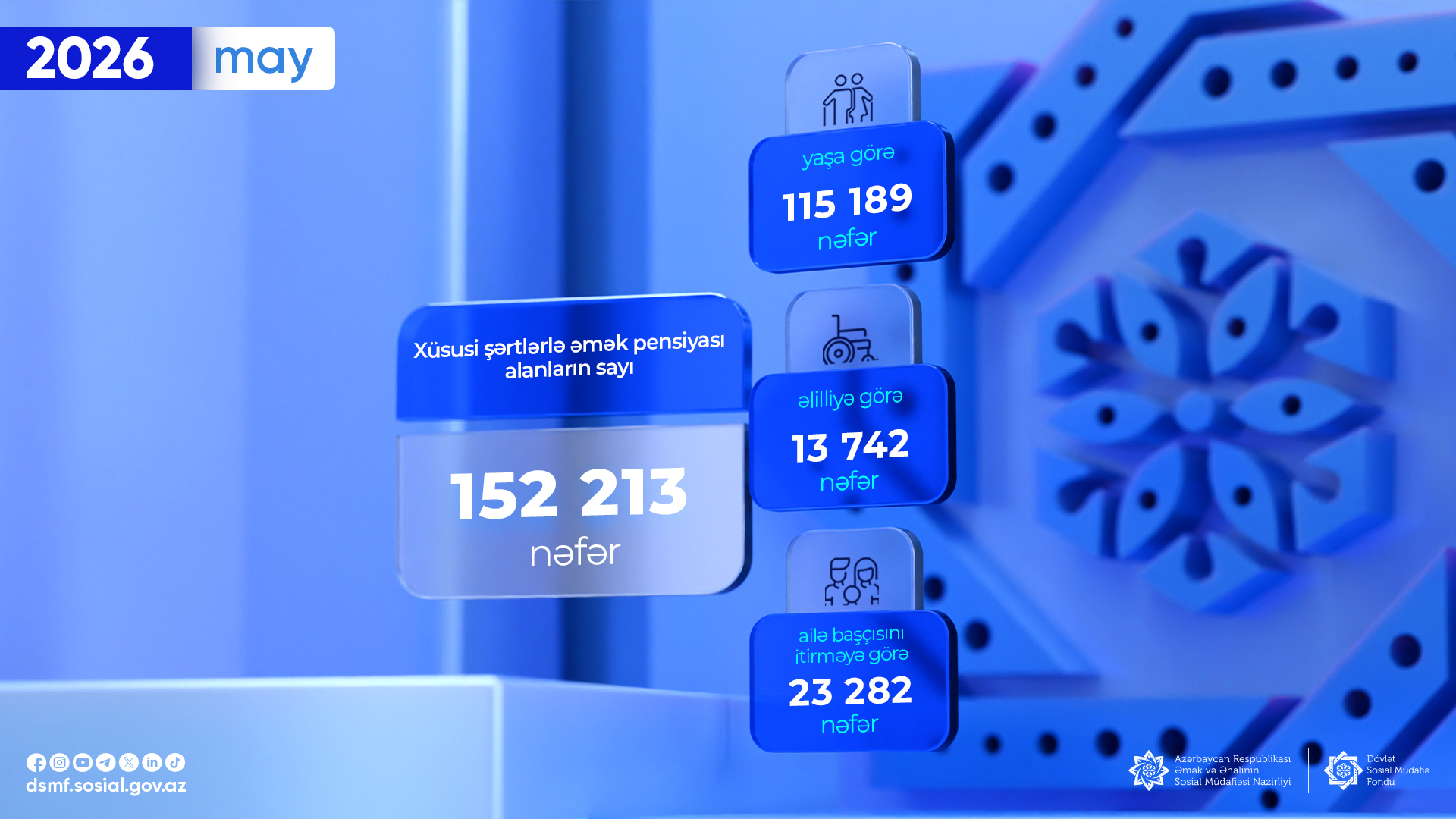Cari ilin may ayında 152 213 nəfər xüsusi şərtlərlə əmək pensiyası alıb