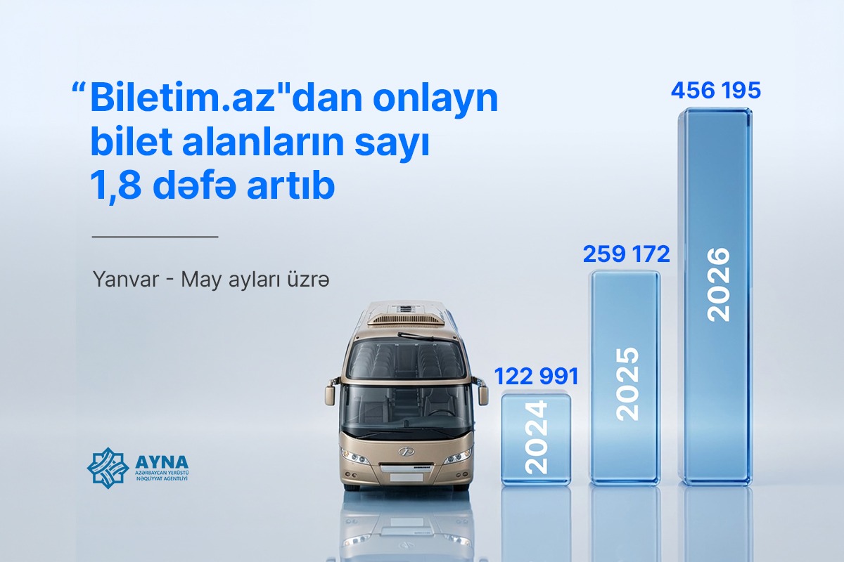 AYNA: “Biletim.az” portalı üzərindən onlayn bilet alanların sayı 1,8 dəfə artıb
