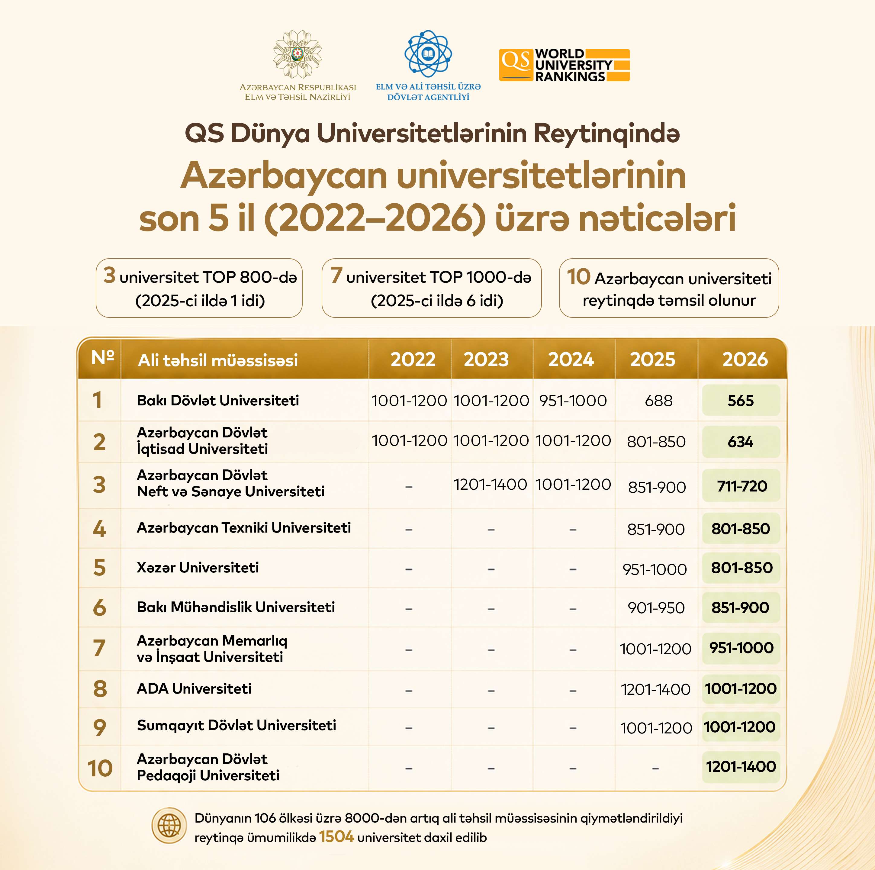 Ölkə tarixində ilk dəfə 3 universitetimiz TOP 800-ə daxil olub