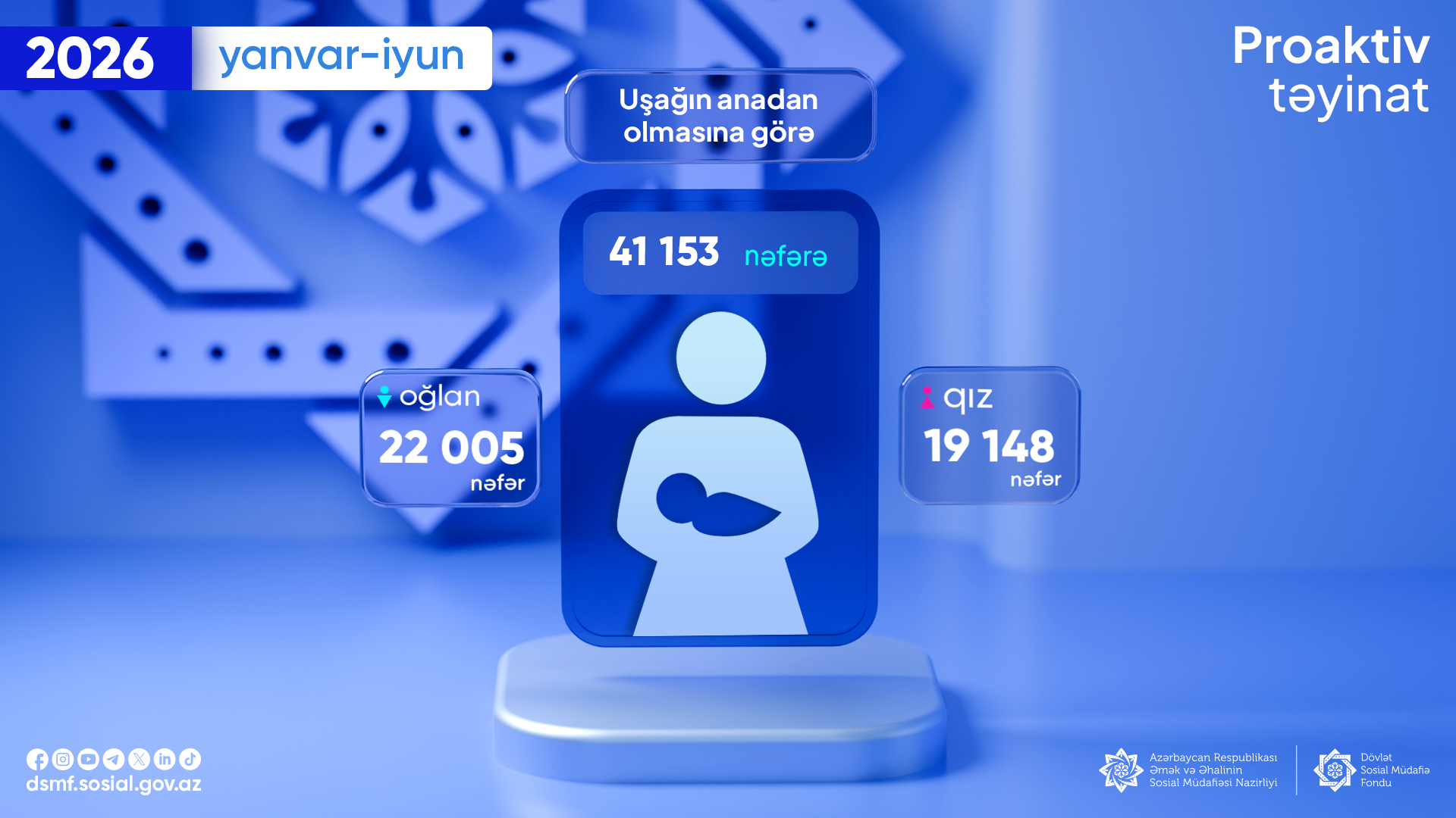 Bu ilin ilk yarısında 41 mindən çox uşağa görə birdəfəlik müavinət ödənilib