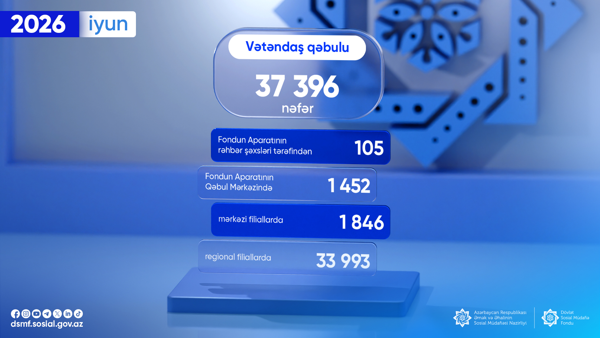  Ötən ay DSMF tərəfindən 37 396 vətəndaş müraciəti cavablandırılıb