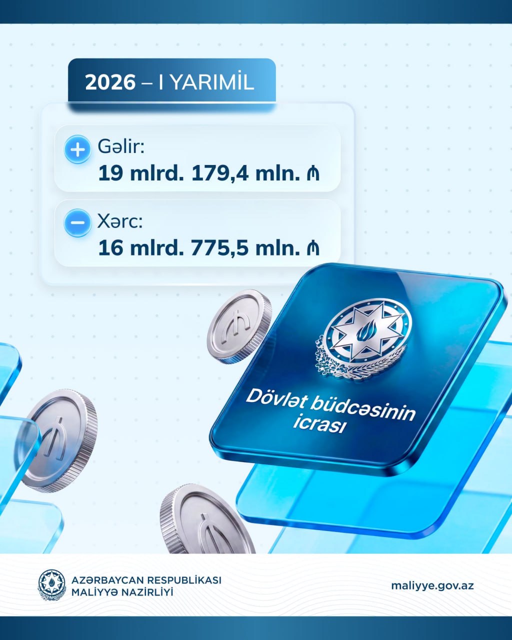 Bu ilin ilk 6 ayında dövlət büdcəsinin gəlirləri 19 milyard manatı keçib